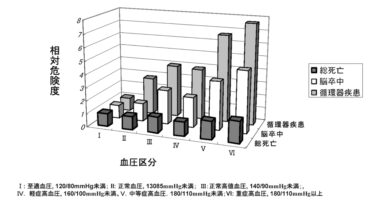 高血圧と循環器疾患との関係