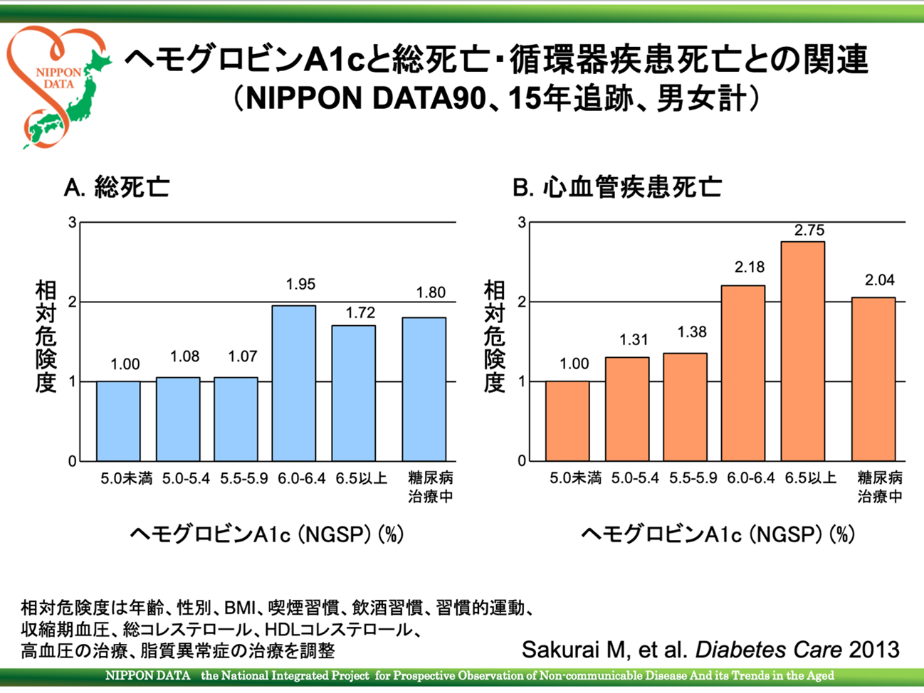 糖尿病HbA1cレベルと総死亡・循環器疾患死亡との関連