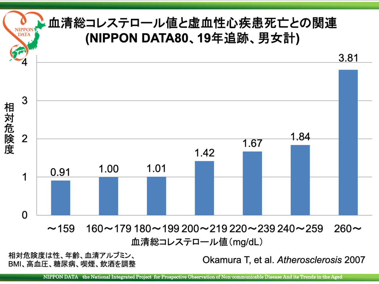 血清総コレステロール値と虚血性心疾患死亡との関連