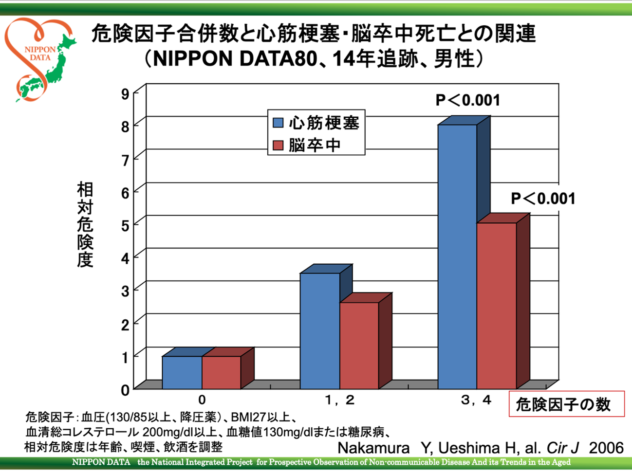 危険因子の数と心筋梗塞・脳卒中死亡との関連