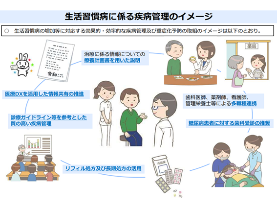 生活習慣病予防に係る疾病管理のイメージ(厚労省)